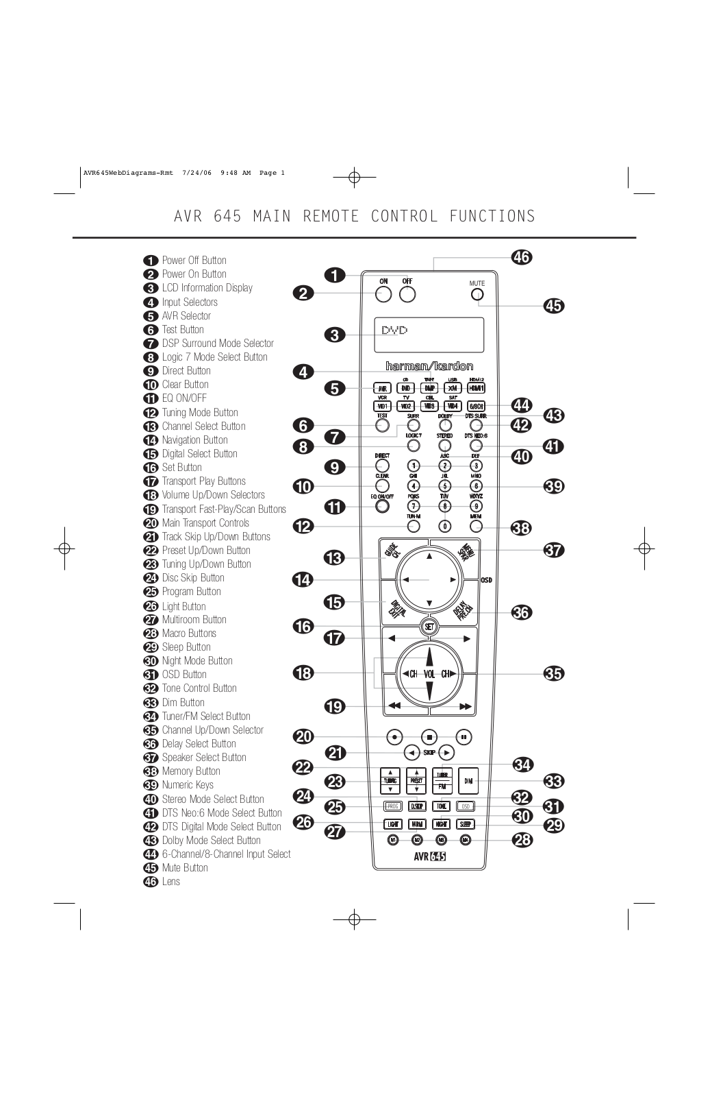 Harman kardon AVR 645 MAIN REMOTE CONTROL FUNCTIONS