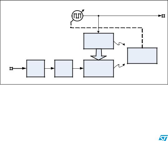 ST AN2822 Application note