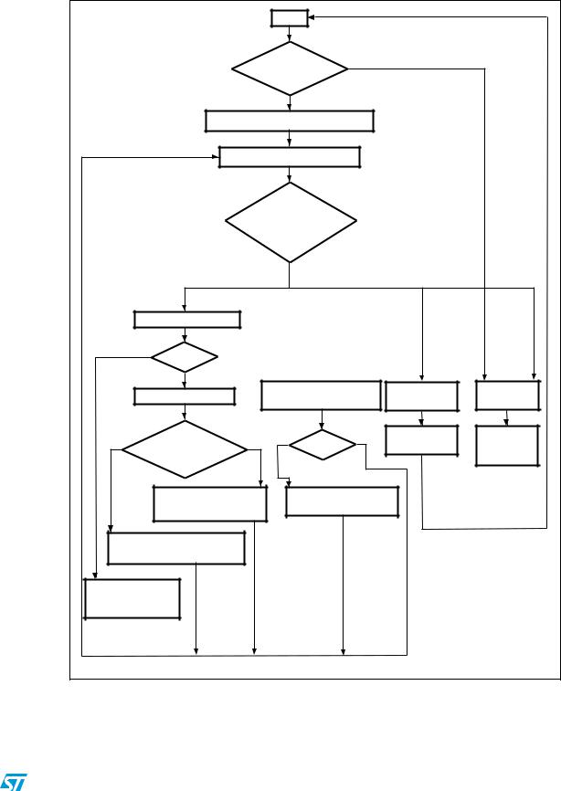 ST AN3310 Application note