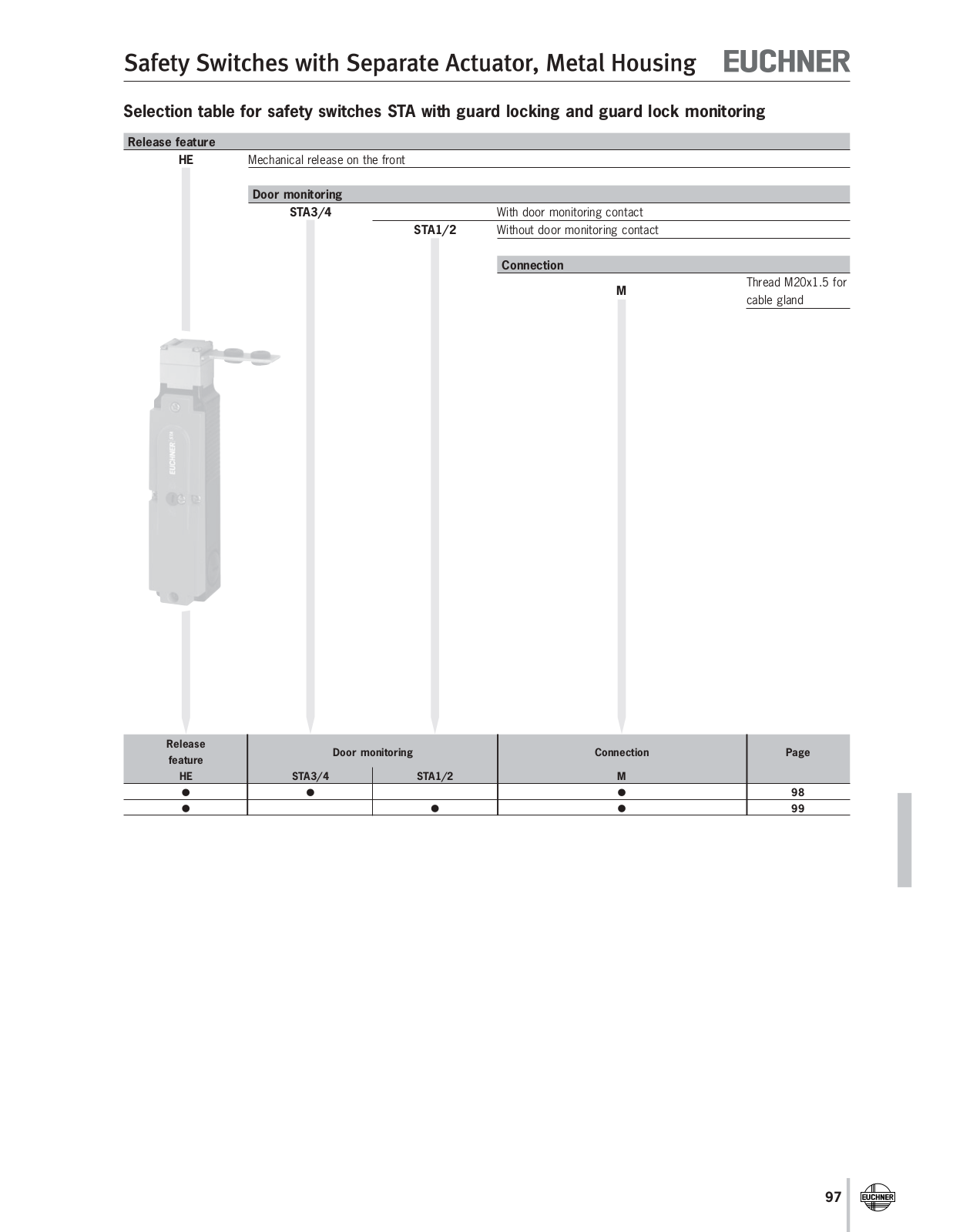 Euchner STA Data Sheet