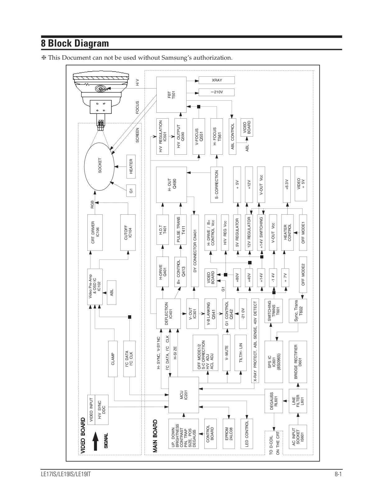 SAMSUNG 797DF Schematic Block Diagram