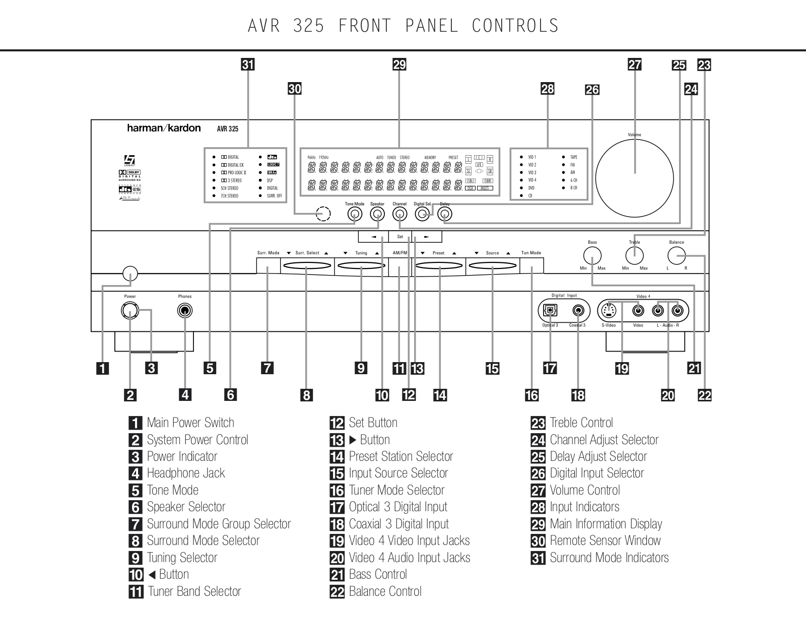 Harman kardon AVR 325 FRONT PANEL CONTROLS