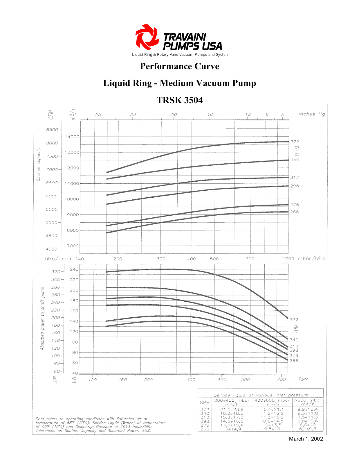 POMPETRAVAINI TRSK 3504 User Manual