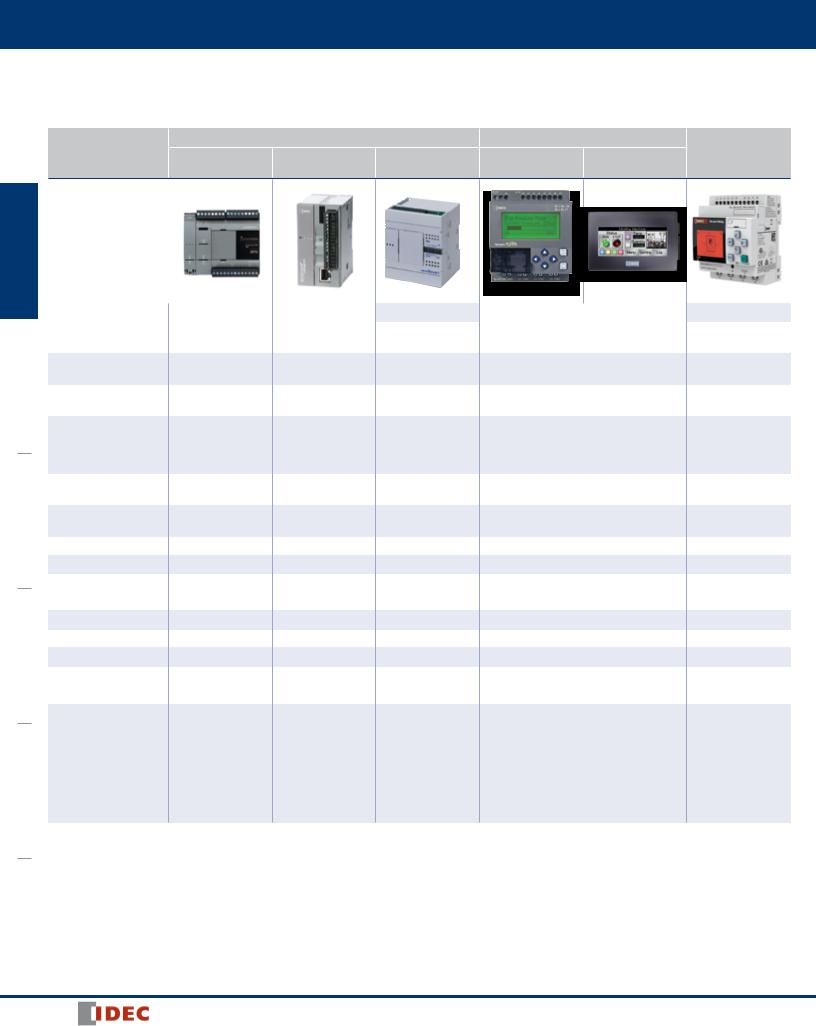 IDEC Programmable Logic Controllers Selection Guide