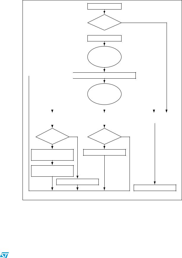 ST AN3354 APPLICATION NOTE