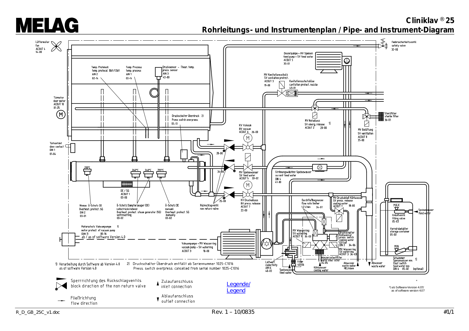 Melag Cliniklav 25 Pipe diagram