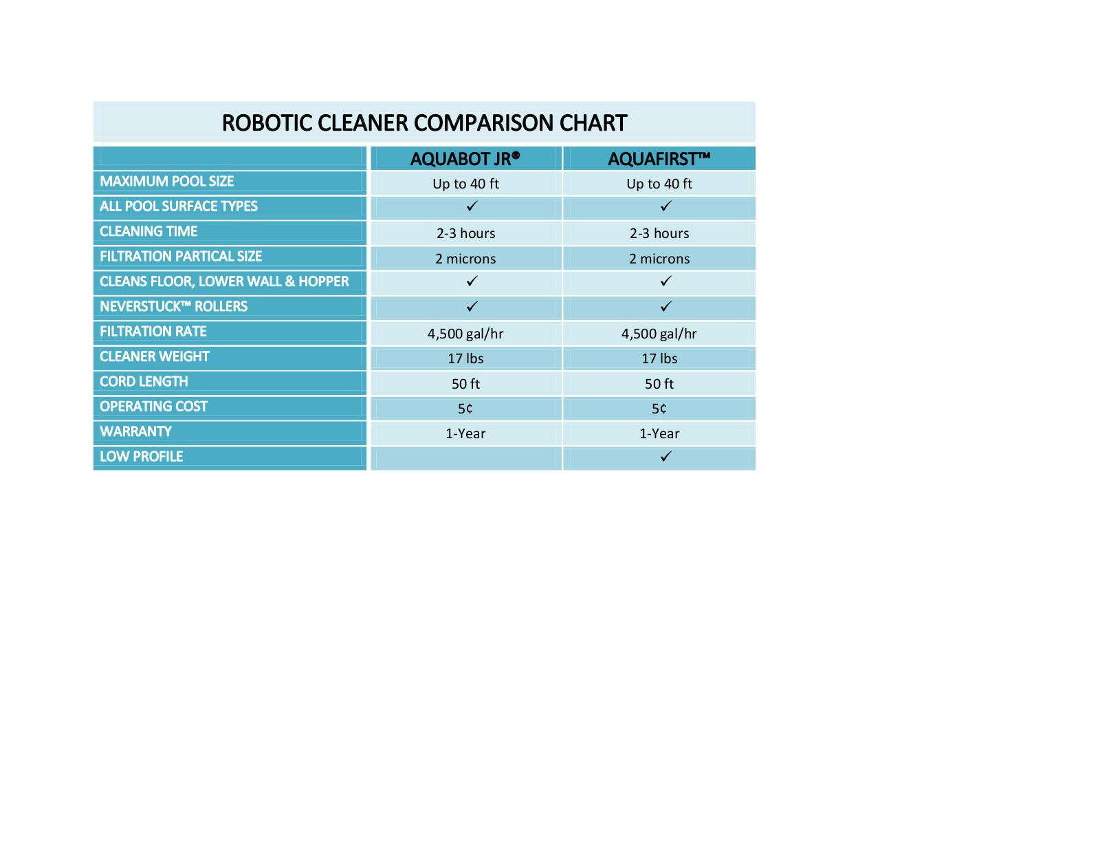 Aqua First NE3290F Comparison Chart