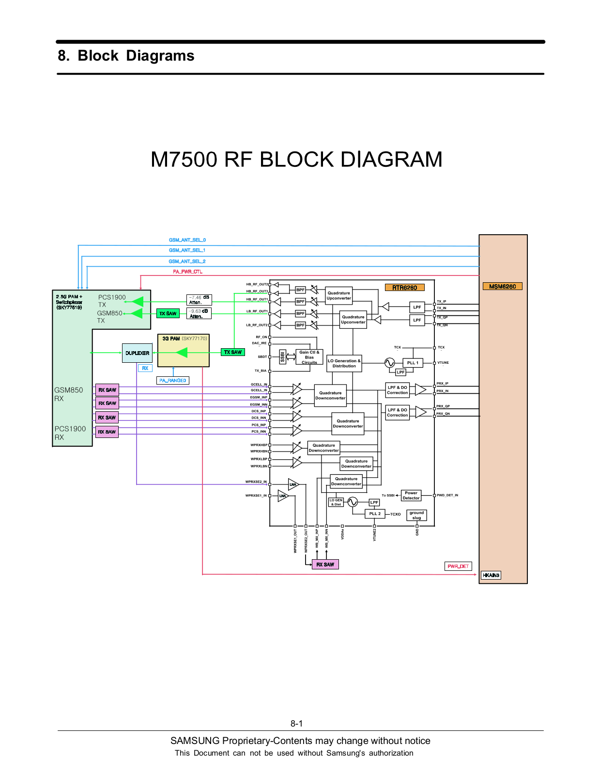 Samsung M7500 Block Diagram