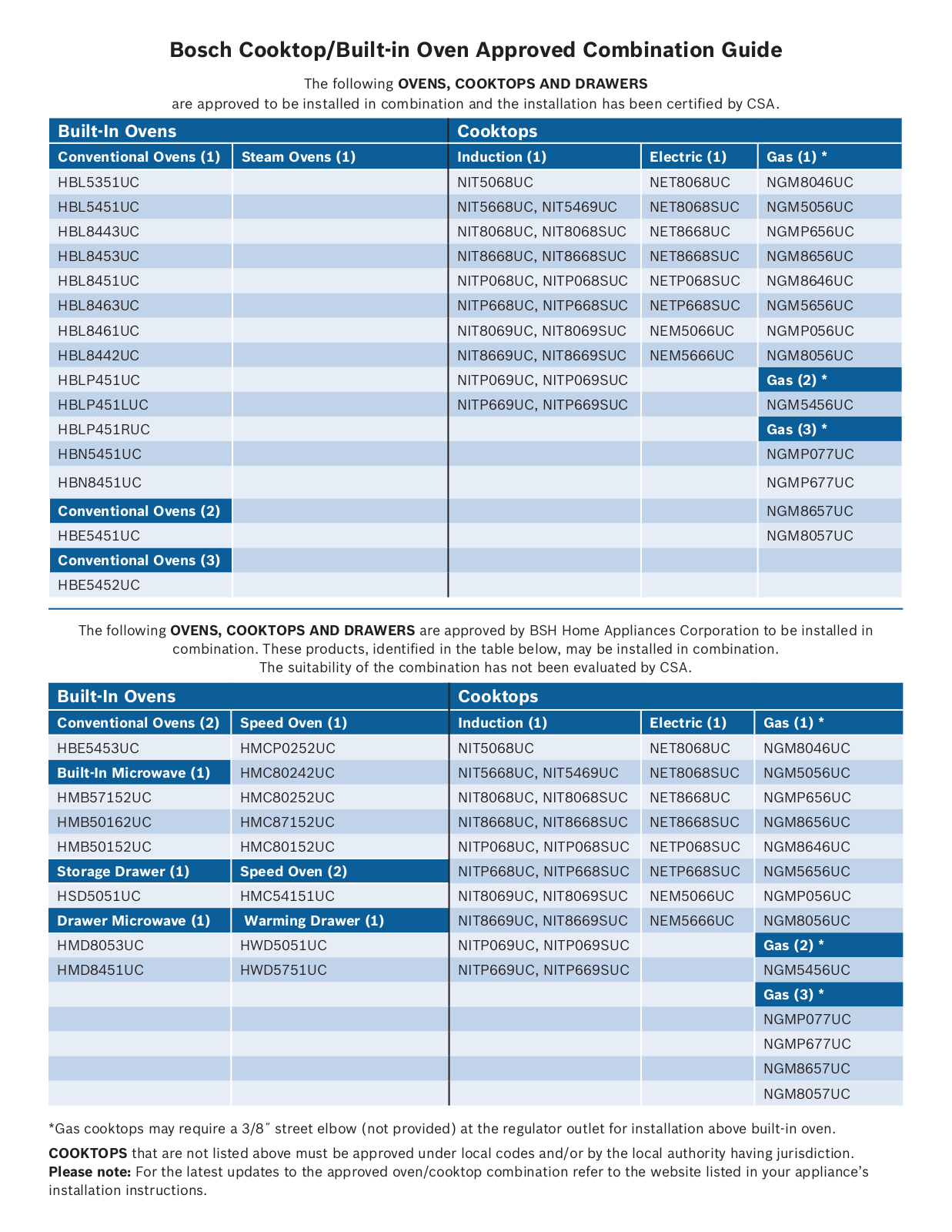 Bosch Benchmark HBLP451UC, HBLP451LUC, HMCP0252UC, HMC54151UC, HMC80242UC Installation