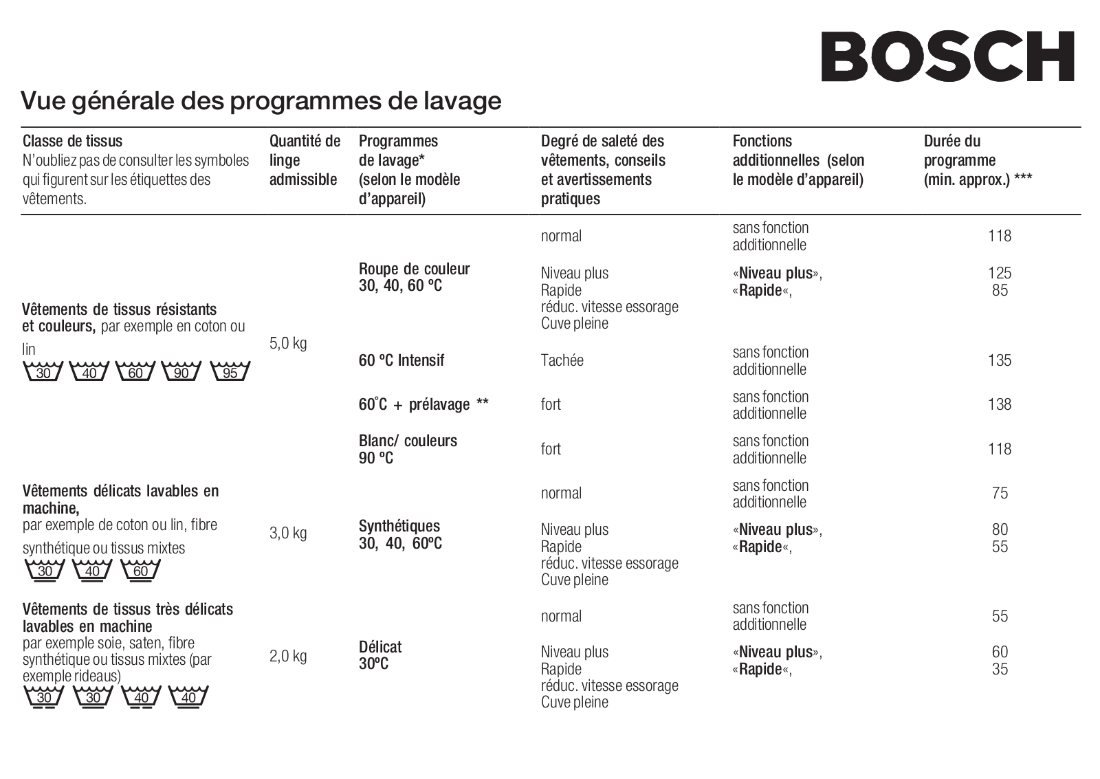 Bosch WFH1660FF Programs list