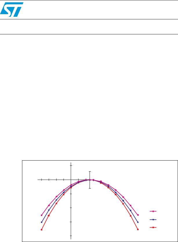 ST AN934 Application note