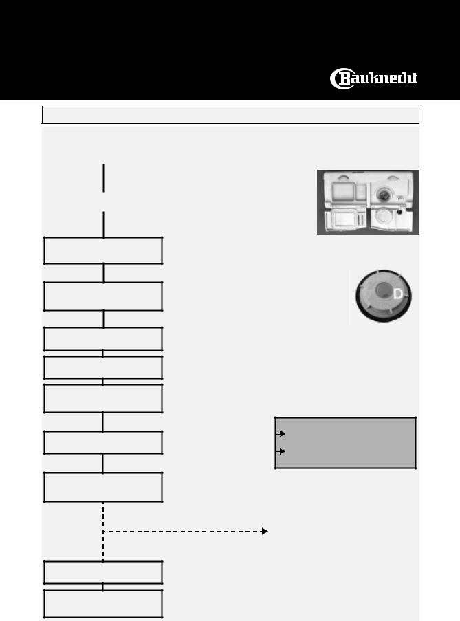 Whirlpool GSX 7551 PROGRAM CHART