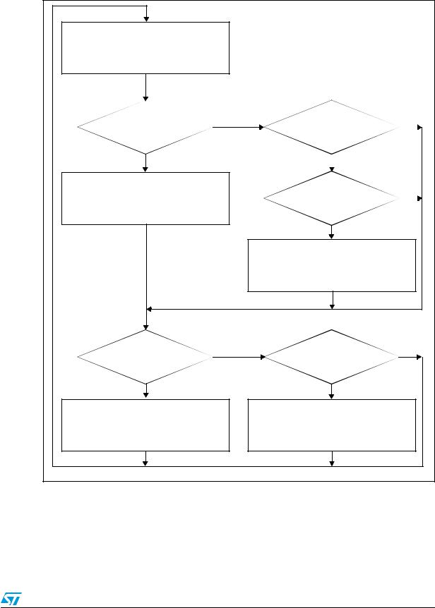 ST AN2271 Application note