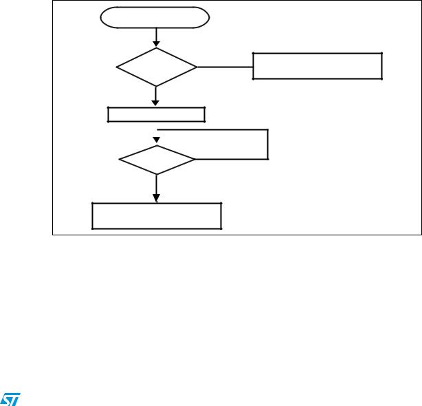 ST AN3968 Application note