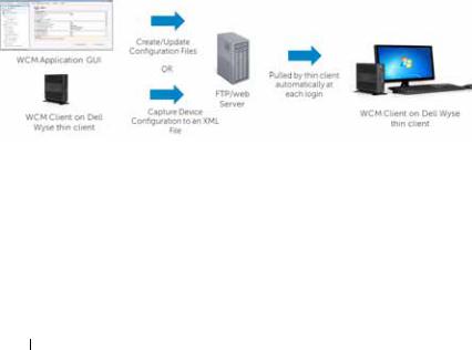 Dell Wyse Configuration User Manual