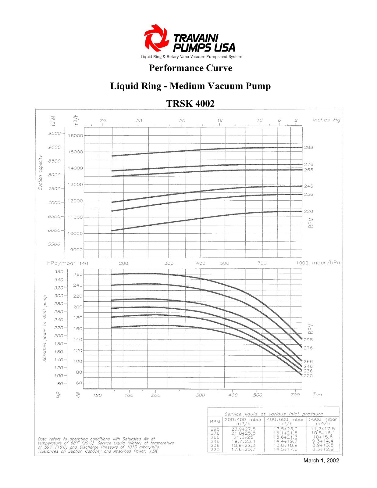 POMPETRAVAINI TRSK 4002 User Manual