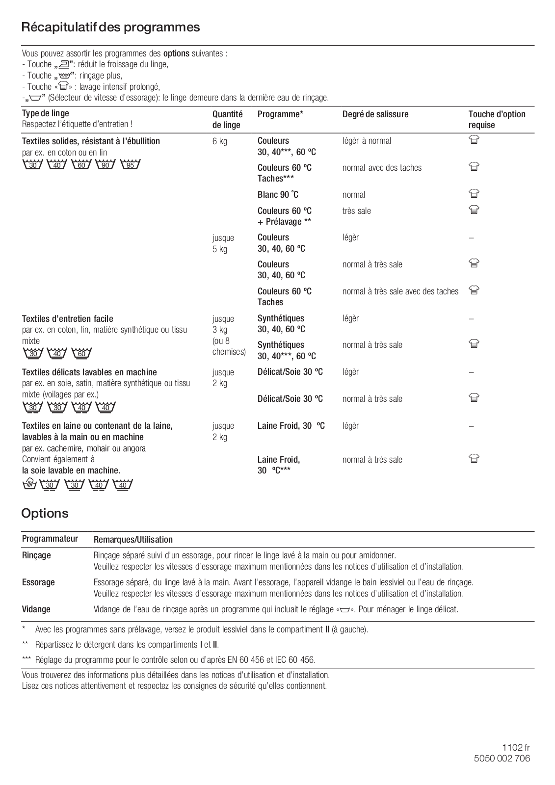 Bosch WFO2461NL Programs list