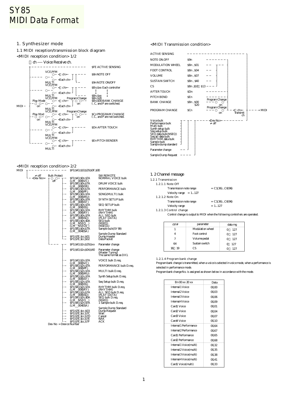 Yamaha SY85 Data Format