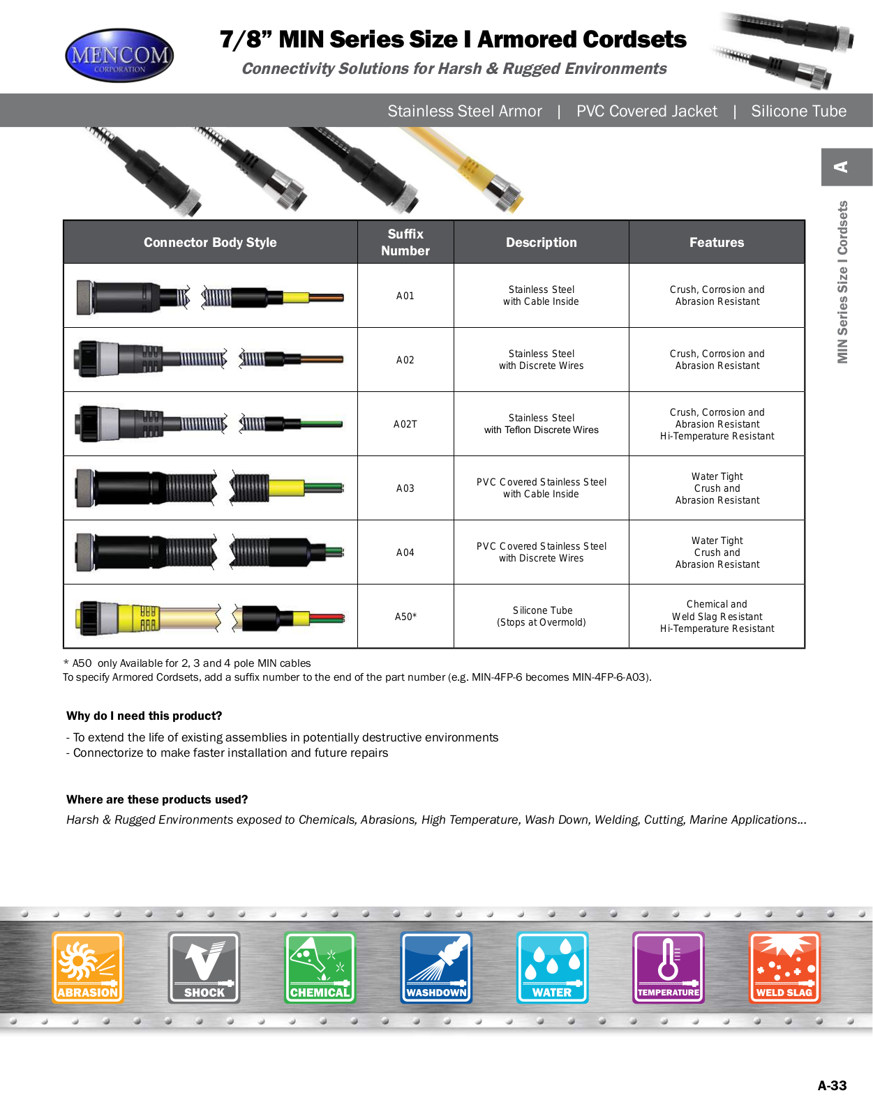 Mencom 7/8” MIN Series Size I Armored Cordsets Catalog Page